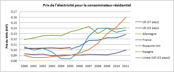 Prix de l'électricité en Europe depuis 2000