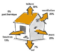 Pertes d'énergie moyennes d'une maison